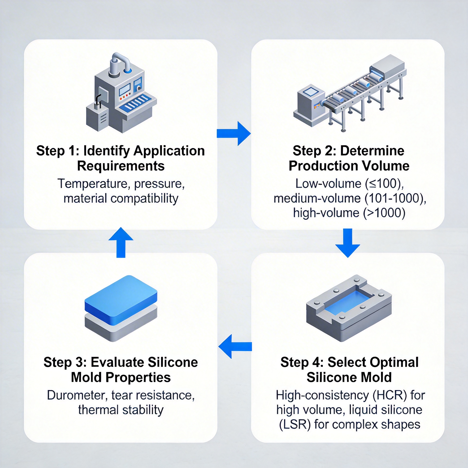 Step-by-step guide for choosing silicone molds for different industries