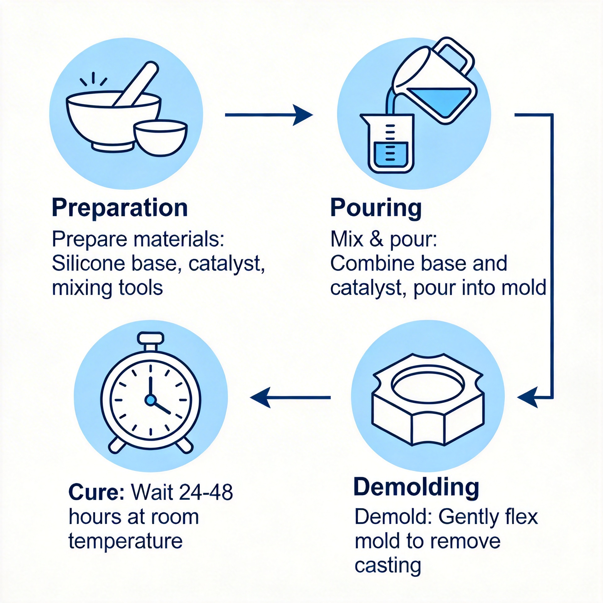 Best practices process diagram for silicone mold casting workflow