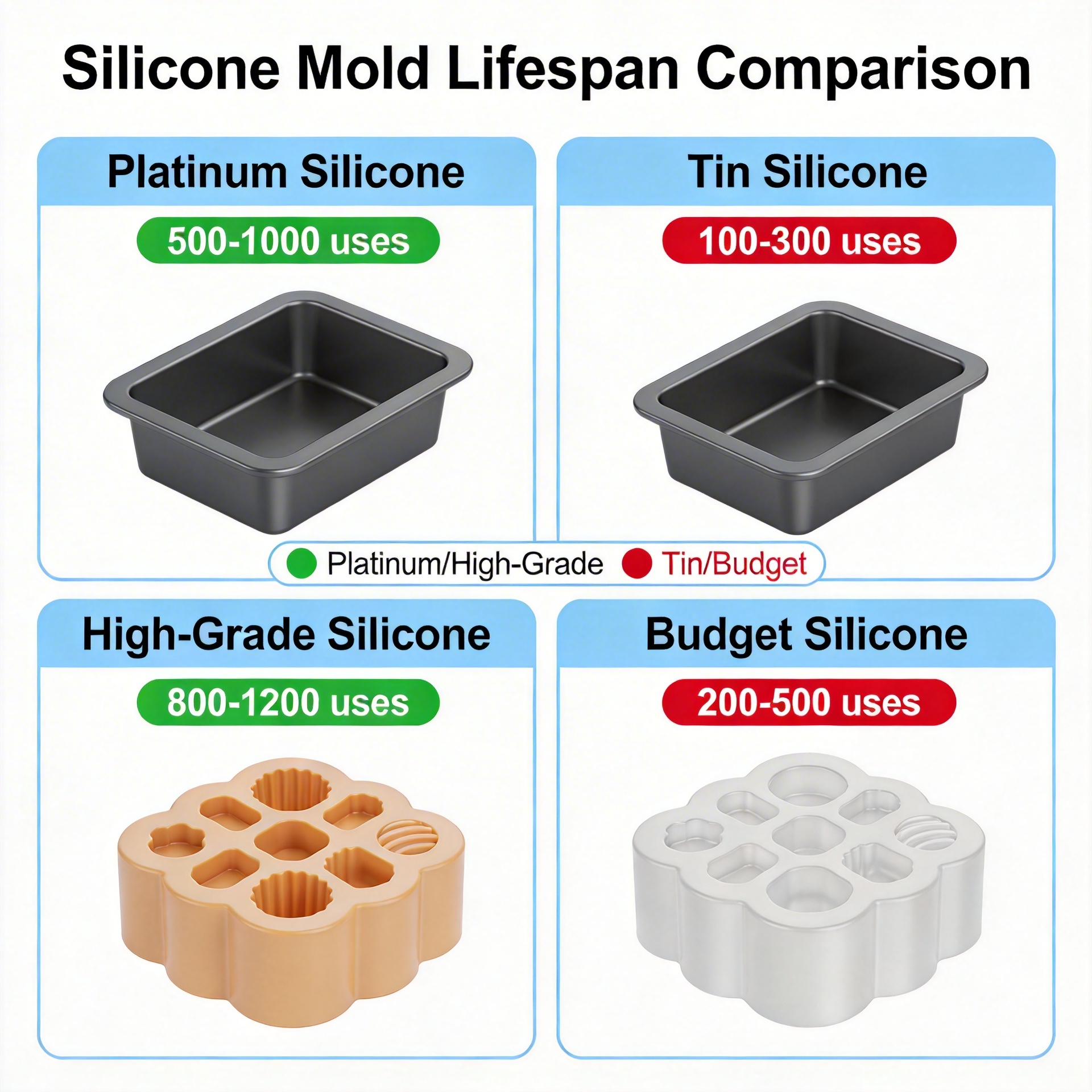 Silicone mold lifespan comparison between platinum and tin silicone grades